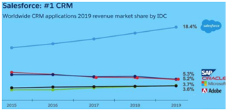 Salesforce、Adobe躋身中美互聯(lián)網(wǎng)20強(qiáng)，納入中美互聯(lián)網(wǎng)巨頭指數(shù)