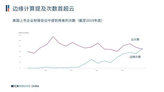 CB Insights發(fā)布中國邊緣計算27強企業(yè)，Zenlayer邊緣云上榜!