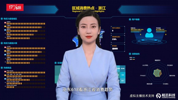 相芯科技全新虛擬主播楚楚亮相京東618 完美承擔(dān)播報(bào)任務(wù)
