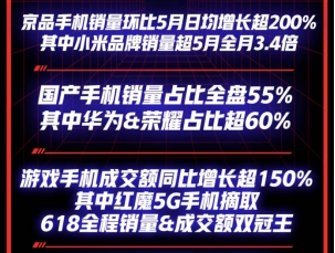 京東618國(guó)產(chǎn)手機(jī)銷量占比全盤55%、華為榮耀占比超60%！