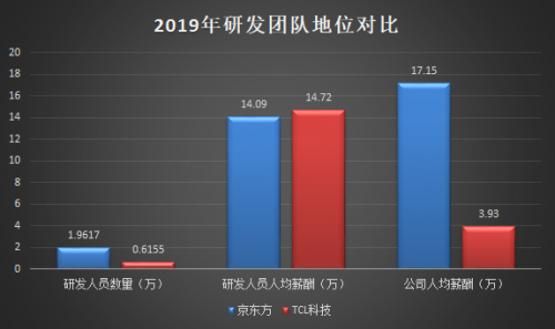 TCL科技VS京東方：哪只股票值得長期持有？