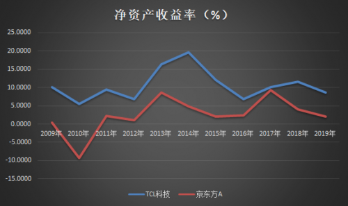 TCL科技VS京東方：哪只股票值得長期持有？