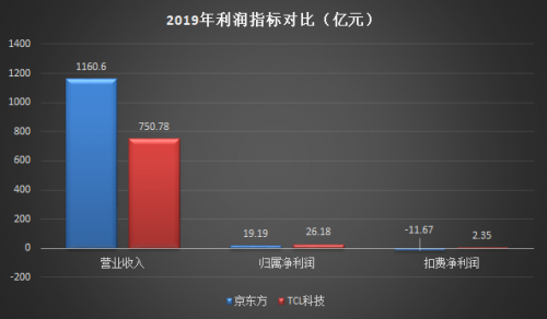 TCL科技VS京東方：哪只股票值得長期持有？
