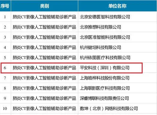 平安科技入選工信部抗疫表現(xiàn)突出企業(yè) 新冠肺炎AI閱片助力重點疫區(qū)