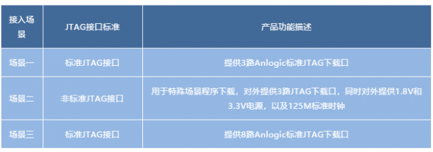 安路科技推出新版多功能下載器，支持國(guó)產(chǎn)FPGA離線燒錄