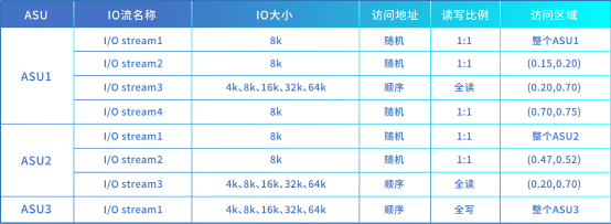 浪潮存儲(chǔ)登頂SPC-1，兼顧“性能”與“可靠”的雙料王者