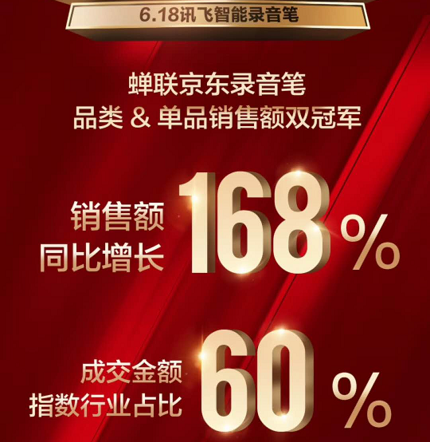 科大訊飛618乘風(fēng)破浪，智能錄音筆京東、天貓、蘇寧三平臺領(lǐng)先