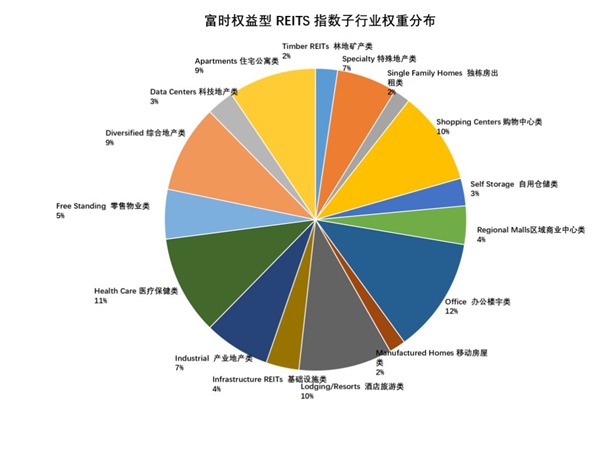 老虎證券基金超市：既買(mǎi)房又買(mǎi)股，精選REITs助您躺著收租