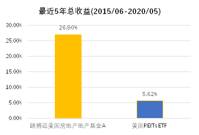 老虎證券基金超市：既買(mǎi)房又買(mǎi)股，精選REITs助您躺著收租