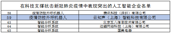人工智能助力抗疫，工信部點(diǎn)贊云知聲