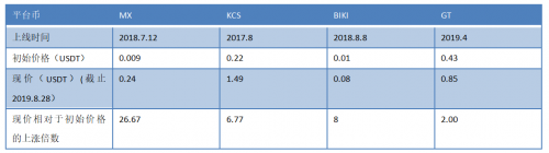 KuCoin在新銳交易所平臺幣表現(xiàn)亮眼