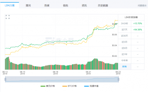 KuCoin在新銳交易所平臺幣表現(xiàn)亮眼