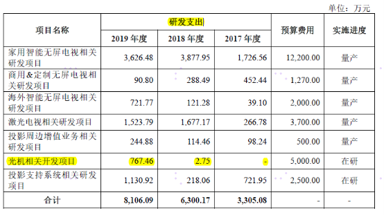 靜默期高調出鏡 極米科技是否適合科創(chuàng)板