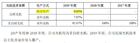 靜默期高調出鏡 極米科技是否適合科創(chuàng)板
