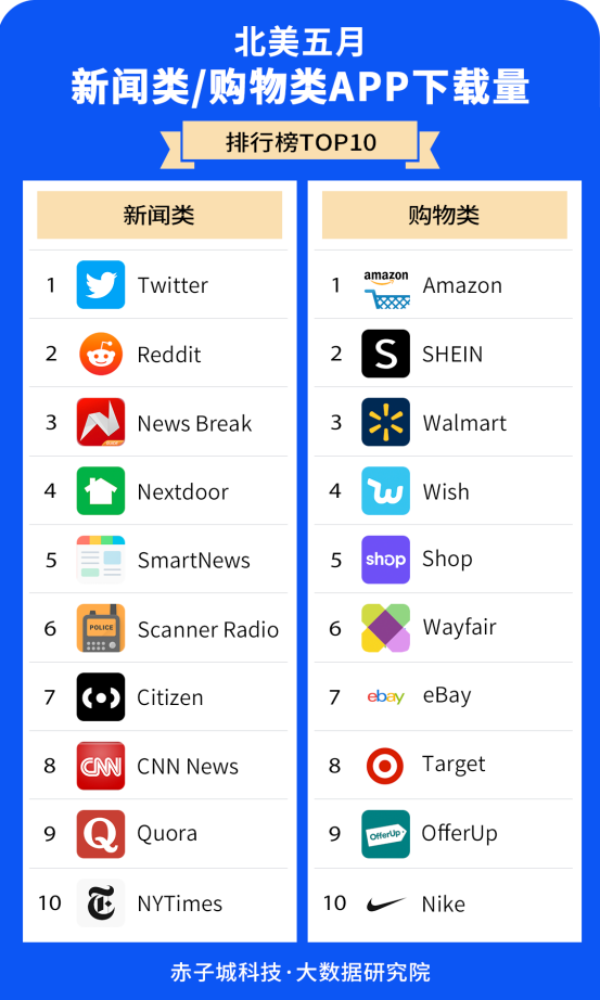 赤子城研究院數(shù)據(jù)報(bào)告01期丨5月，北美哪些APP下載最受歡迎?