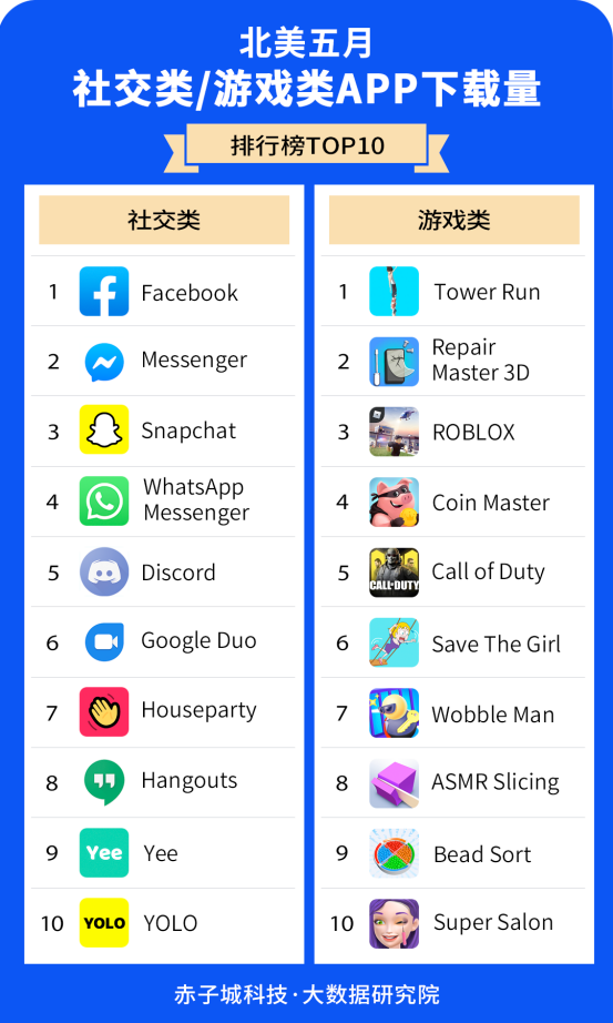 赤子城研究院數(shù)據(jù)報(bào)告01期丨5月，北美哪些APP下載最受歡迎?