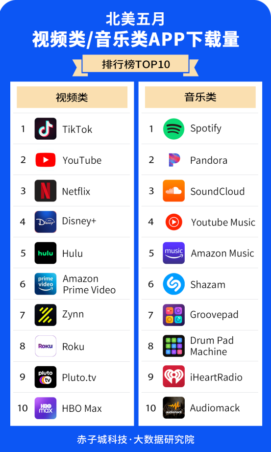 赤子城研究院數(shù)據(jù)報(bào)告01期丨5月，北美哪些APP下載最受歡迎?