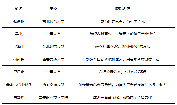 本就有夢一起追——中國宋慶齡基金會本田夢想基金第三期學(xué)員正式公布