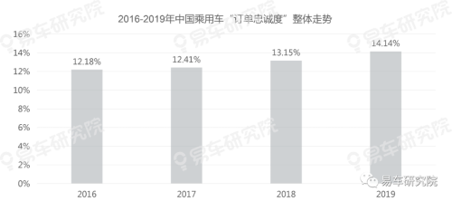 易車發(fā)布《用戶忠誠度洞察報(bào)告（2020版）》，把脈中國車市競爭格局演變