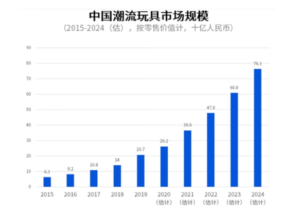 閑魚詮釋“玩有引力”：劍指數(shù)百億潮玩市場，會玩的年輕人以玩養(yǎng)玩