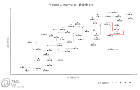 美創(chuàng)科技入選《中國網(wǎng)絡(luò)安全能力100強》，實力領(lǐng)跑數(shù)據(jù)安全市場