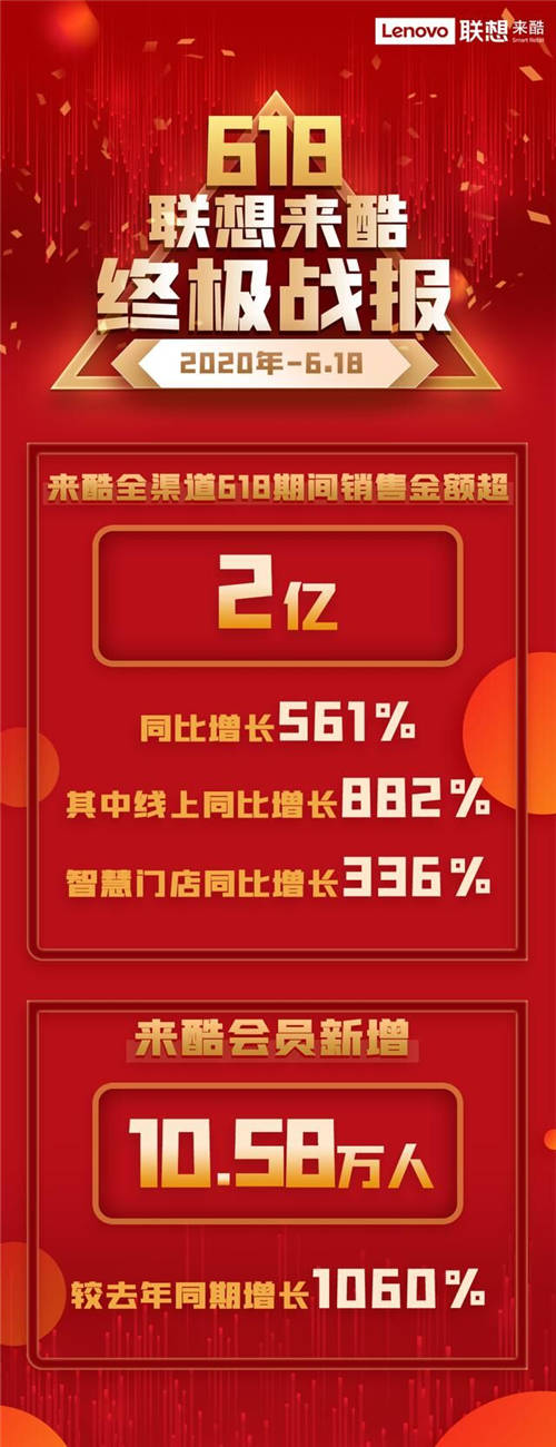 乘風(fēng)破浪！618聯(lián)想來酷戰(zhàn)報(bào)：干大事，他們“狠“認(rèn)真