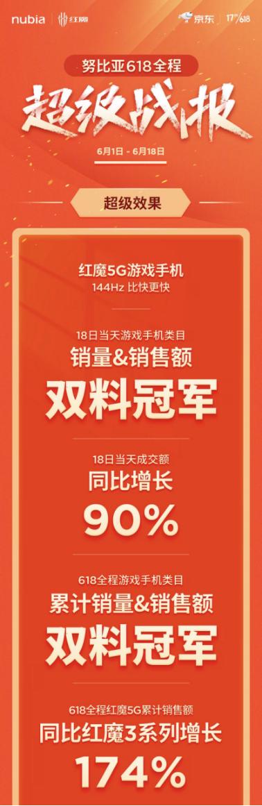 全品類布局與反向定制成效凸顯 游戲手機在京東618大放異彩！