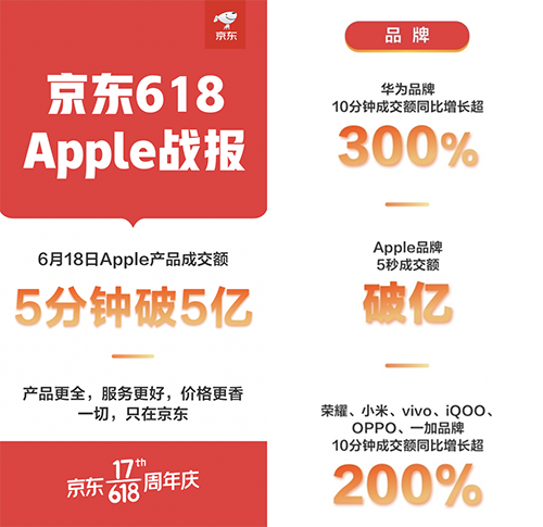 京東618引領手機線上發(fā)展新增長 引領電商發(fā)展新契機