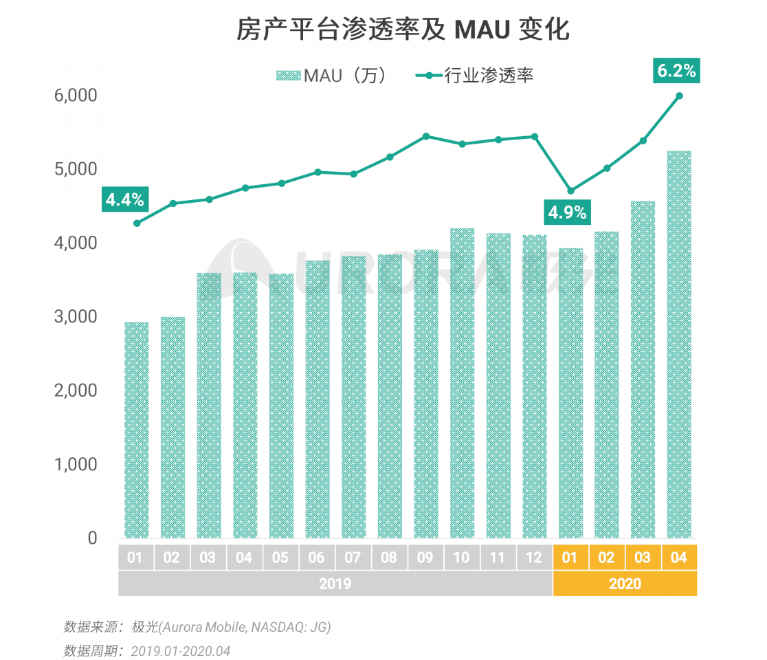 極光：房產(chǎn)經(jīng)紀為隱性高負荷工作人群，94%每周休息不超過一天