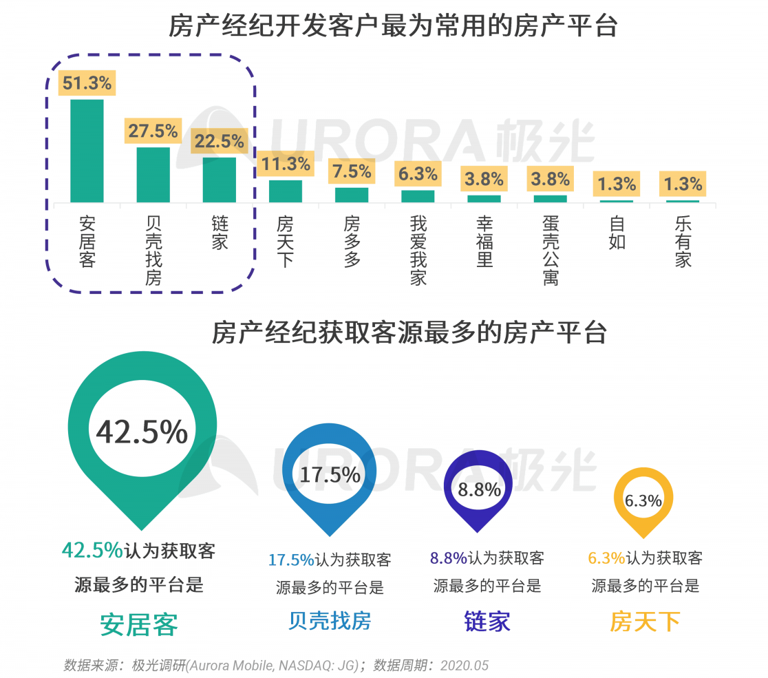 極光：房產(chǎn)經(jīng)紀為隱性高負荷工作人群，94%每周休息不超過一天