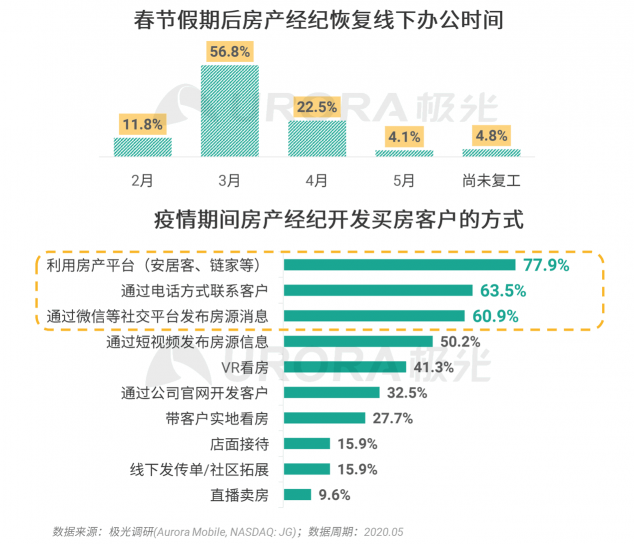 極光：房產(chǎn)經(jīng)紀為隱性高負荷工作人群，94%每周休息不超過一天