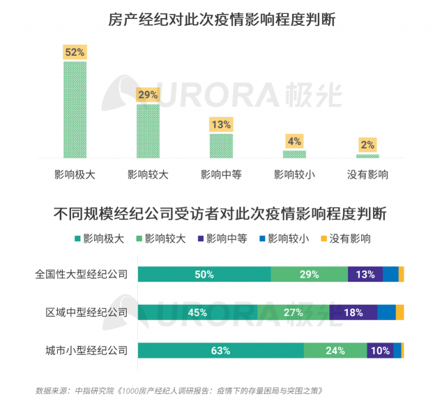 極光：房產(chǎn)經(jīng)紀為隱性高負荷工作人群，94%每周休息不超過一天