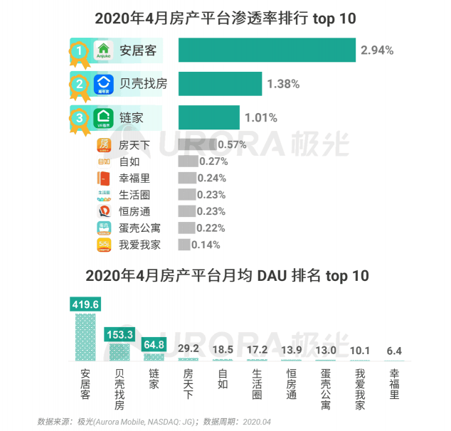 極光：房產(chǎn)經(jīng)紀為隱性高負荷工作人群，94%每周休息不超過一天