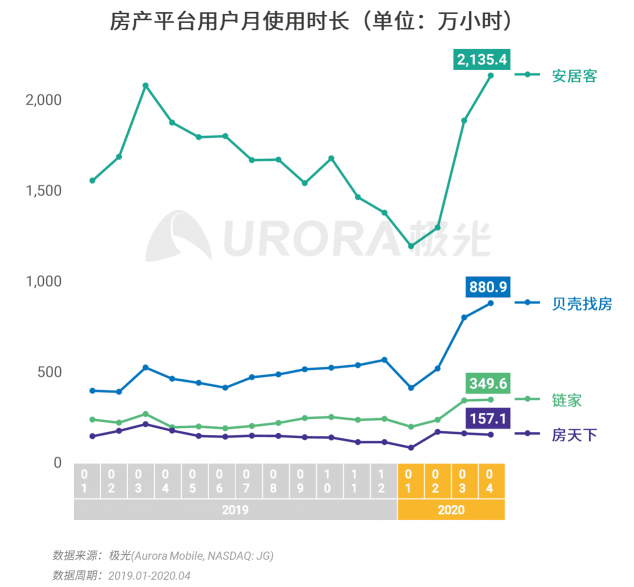 極光：房產(chǎn)經(jīng)紀為隱性高負荷工作人群，94%每周休息不超過一天