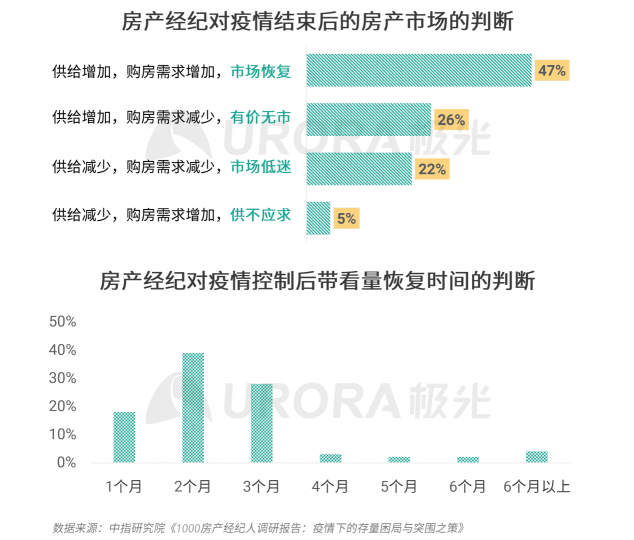 極光：房產(chǎn)經(jīng)紀為隱性高負荷工作人群，94%每周休息不超過一天