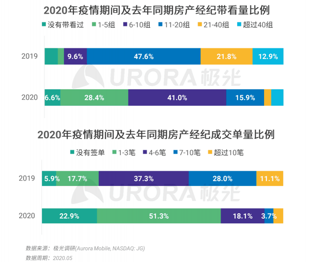 極光：房產(chǎn)經(jīng)紀為隱性高負荷工作人群，94%每周休息不超過一天