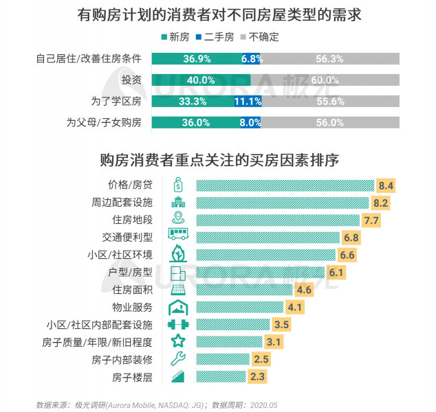 極光：房產(chǎn)經(jīng)紀為隱性高負荷工作人群，94%每周休息不超過一天