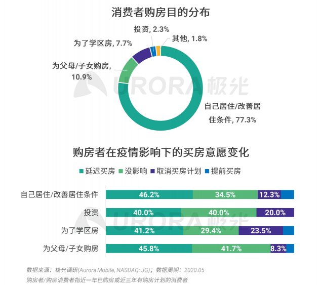 極光：房產(chǎn)經(jīng)紀為隱性高負荷工作人群，94%每周休息不超過一天
