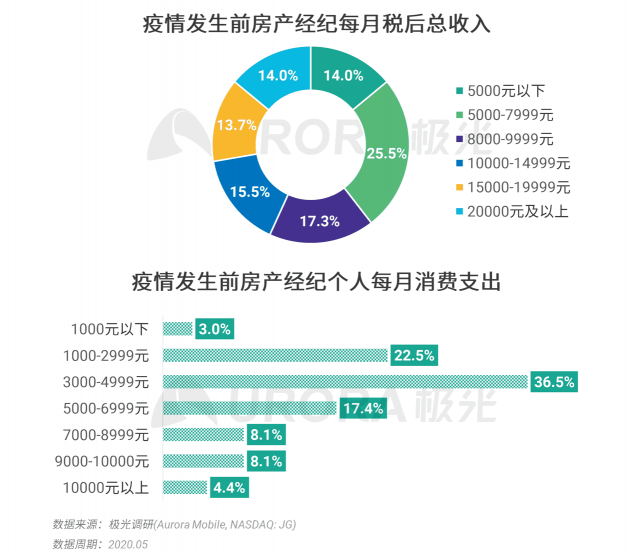 極光：房產(chǎn)經(jīng)紀為隱性高負荷工作人群，94%每周休息不超過一天