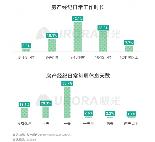 極光：房產(chǎn)經(jīng)紀為隱性高負荷工作人群，94%每周休息不超過一天