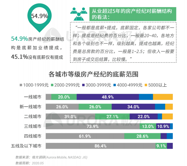 極光：房產(chǎn)經(jīng)紀為隱性高負荷工作人群，94%每周休息不超過一天