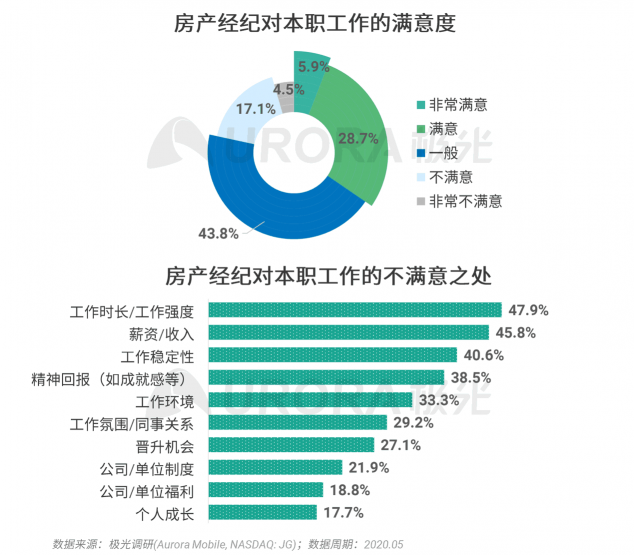 極光：房產(chǎn)經(jīng)紀為隱性高負荷工作人群，94%每周休息不超過一天