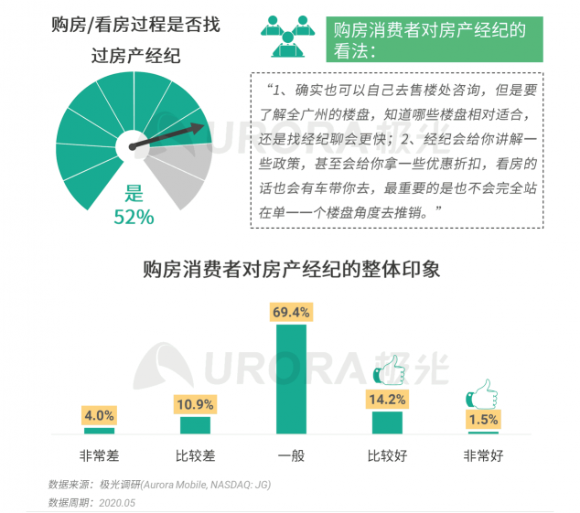 極光：房產(chǎn)經(jīng)紀為隱性高負荷工作人群，94%每周休息不超過一天