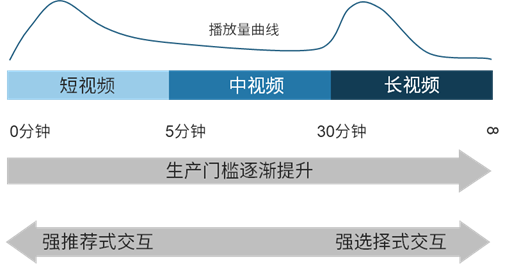 短板的中視頻，是不是視頻界的下一個(gè)風(fēng)口？