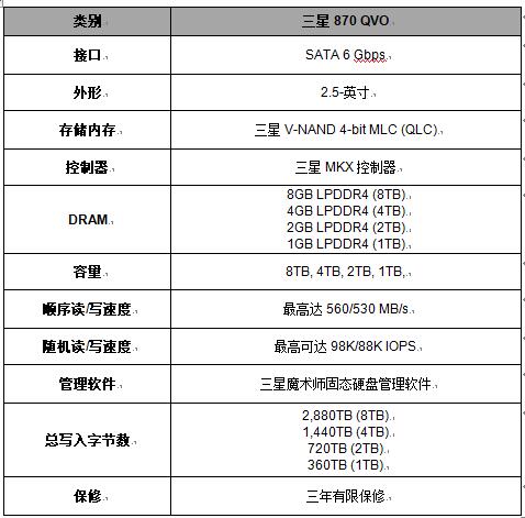 三星電子推出業(yè)界優(yōu)異的 8TB消費(fèi)類固態(tài)硬盤，870 QVO
