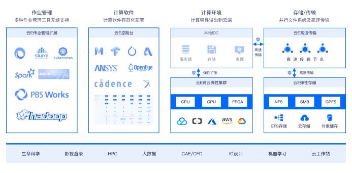 云端軟件推出彈性算力平臺(tái)云E