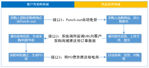 商越發(fā)布聚賢閣1.1版，開創(chuàng)國內(nèi)首個支持punchout方式對接的采購SaaS平臺！