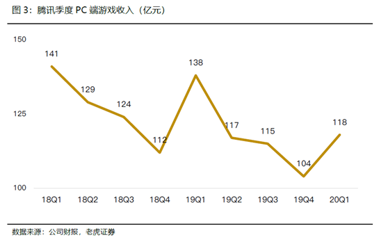 老虎證券：騰訊開啟強(qiáng)游戲發(fā)布周期，多元化IP矩陣提振盈利前景