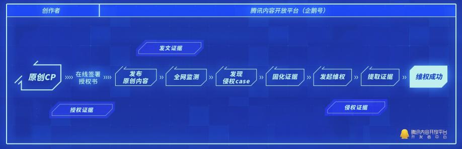 騰訊內(nèi)容開放平臺(tái)維權(quán)再升級(jí)，區(qū)塊鏈技術(shù)為原創(chuàng)者護(hù)航