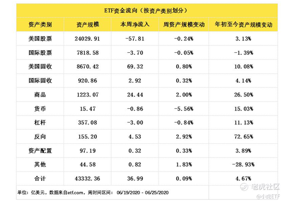 老虎證券：避險(xiǎn)情緒再起，債券ETF獲追捧